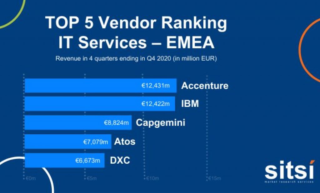 Top 5 des ESN EMEA