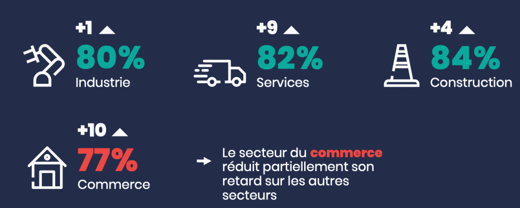 Statistique secteur les plus au fait de la digitalisation 