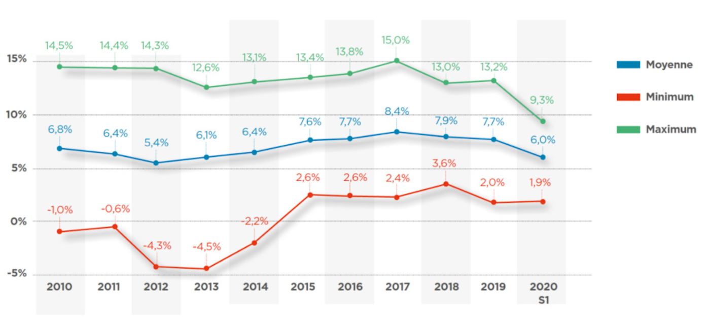 Impact de la Covid19 sur la marge opérationnelle des entreprises de services du numérique (ESN)