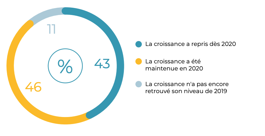 statistique croissance 2020