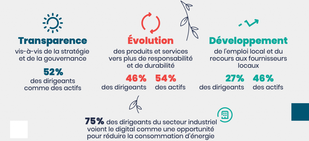 Statistique impacts de la digitalisation sur la transition économique et durable