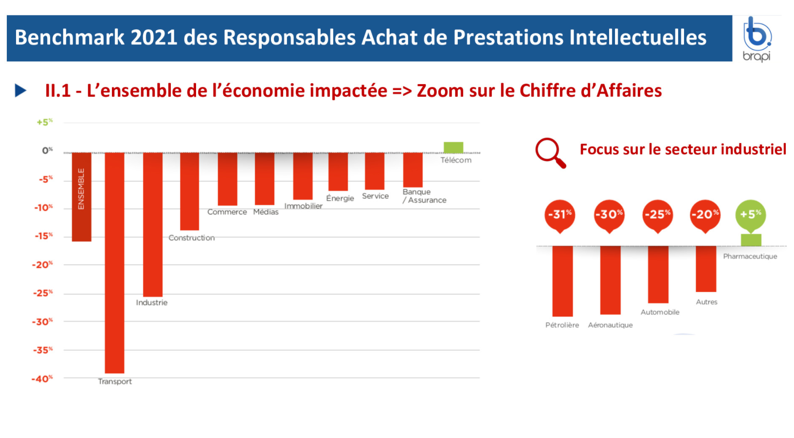 Impact de la Covid19 sur le marché de la prestation intellectuelle 
